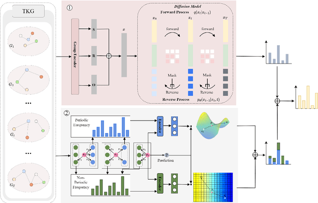 Figure 1 for DPCL-Diff: The Temporal Knowledge Graph Reasoning based on Graph Node Diffusion Model with Dual-Domain Periodic Contrastive Learning