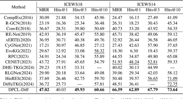 Figure 2 for DPCL-Diff: The Temporal Knowledge Graph Reasoning based on Graph Node Diffusion Model with Dual-Domain Periodic Contrastive Learning