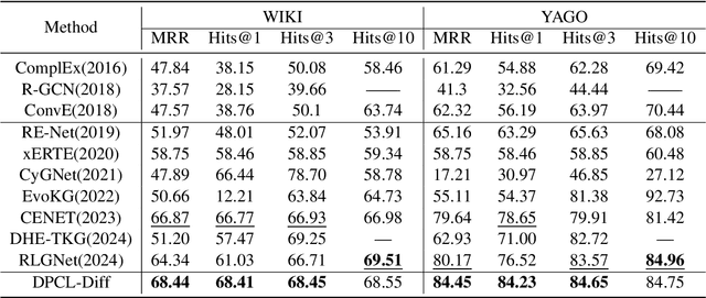 Figure 3 for DPCL-Diff: The Temporal Knowledge Graph Reasoning based on Graph Node Diffusion Model with Dual-Domain Periodic Contrastive Learning