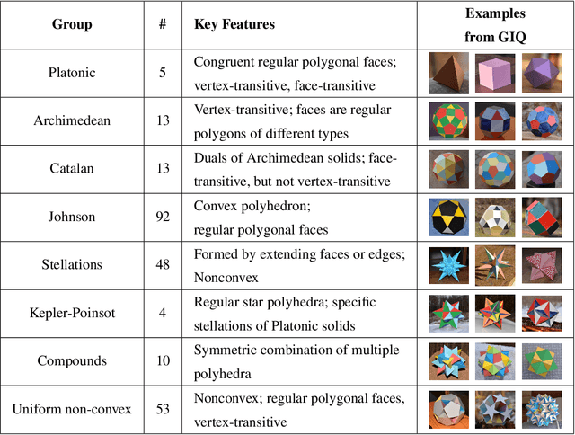 Figure 2 for GIQ: Benchmarking 3D Geometric Reasoning of Vision Foundation Models with Simulated and Real Polyhedra
