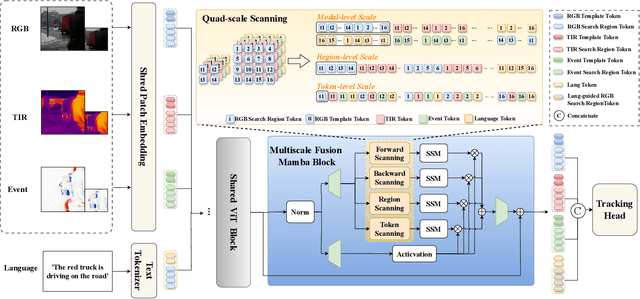 Figure 4 for Towards General Multimodal Visual Tracking