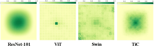 Figure 1 for TiC: Exploring Vision Transformer in Convolution