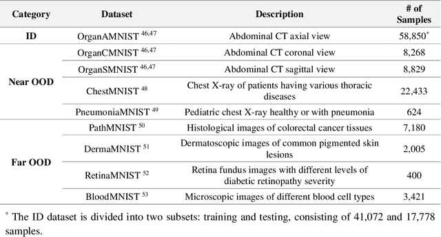 Figure 4 for Enhancing Out-of-Distribution Detection in Medical Imaging with Normalizing Flows