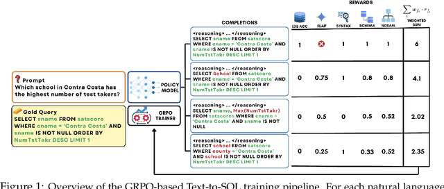 Figure 1 for Reasoning-SQL: Reinforcement Learning with SQL Tailored Partial Rewards for Reasoning-Enhanced Text-to-SQL
