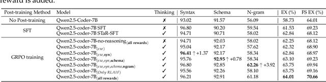 Figure 2 for Reasoning-SQL: Reinforcement Learning with SQL Tailored Partial Rewards for Reasoning-Enhanced Text-to-SQL