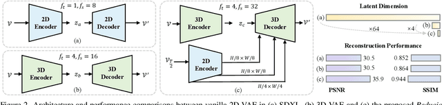 Figure 2 for REDUCIO! Generating 1024$\times$1024 Video within 16 Seconds using Extremely Compressed Motion Latents