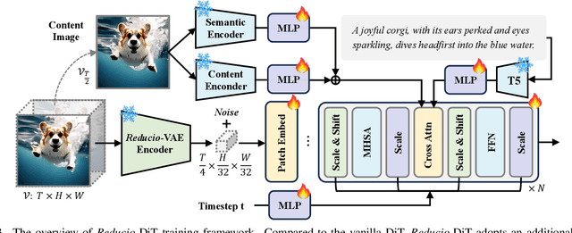 Figure 4 for REDUCIO! Generating 1024$\times$1024 Video within 16 Seconds using Extremely Compressed Motion Latents