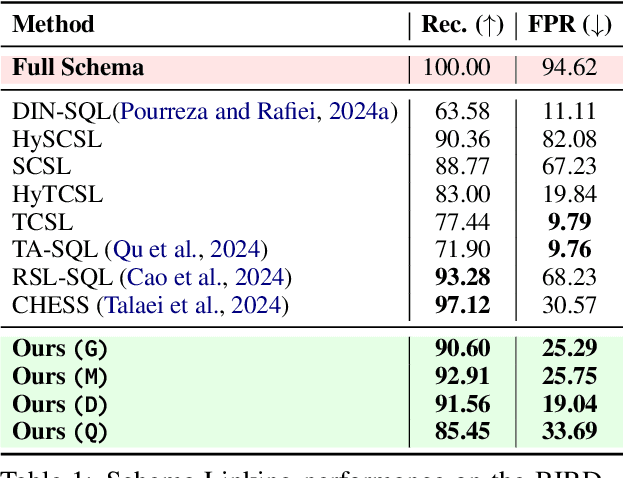 Figure 2 for Rethinking Schema Linking: A Context-Aware Bidirectional Retrieval Approach for Text-to-SQL