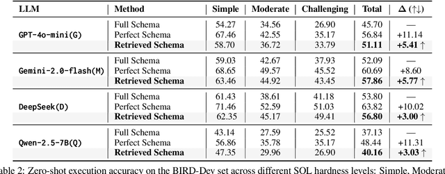 Figure 4 for Rethinking Schema Linking: A Context-Aware Bidirectional Retrieval Approach for Text-to-SQL