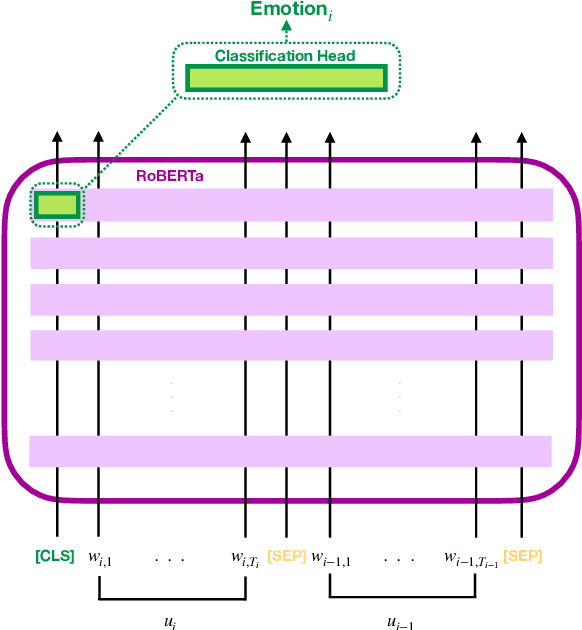 Figure 3 for Context-Dependent Embedding Utterance Representations for Emotion Recognition in Conversations