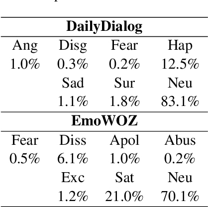 Figure 4 for Context-Dependent Embedding Utterance Representations for Emotion Recognition in Conversations