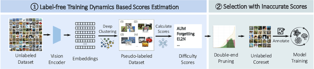 Figure 3 for ELFS: Enhancing Label-Free Coreset Selection via Clustering-based Pseudo-Labeling