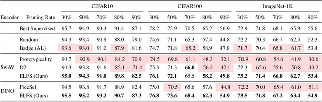 Figure 2 for ELFS: Enhancing Label-Free Coreset Selection via Clustering-based Pseudo-Labeling