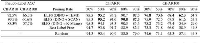 Figure 4 for ELFS: Enhancing Label-Free Coreset Selection via Clustering-based Pseudo-Labeling