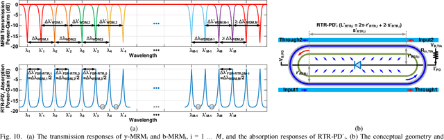 Figure 2 for Monolithic Silicon-Photonics Linear-Algebra Accelerators Enabling Next-Gen Massive MIMO