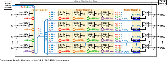 Figure 1 for Monolithic Silicon-Photonics Linear-Algebra Accelerators Enabling Next-Gen Massive MIMO