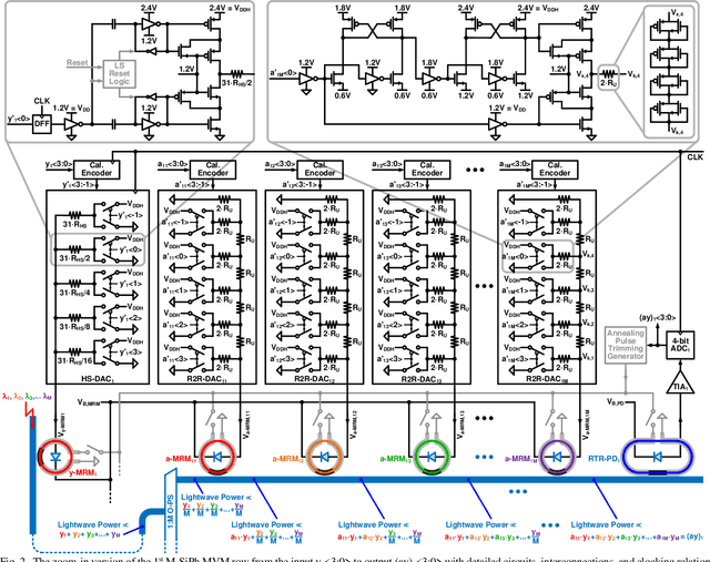 Figure 3 for Monolithic Silicon-Photonics Linear-Algebra Accelerators Enabling Next-Gen Massive MIMO