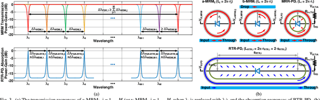 Figure 4 for Monolithic Silicon-Photonics Linear-Algebra Accelerators Enabling Next-Gen Massive MIMO