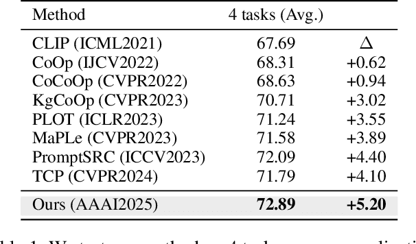 Figure 1 for A Similarity Paradigm Through Textual Regularization Without Forgetting