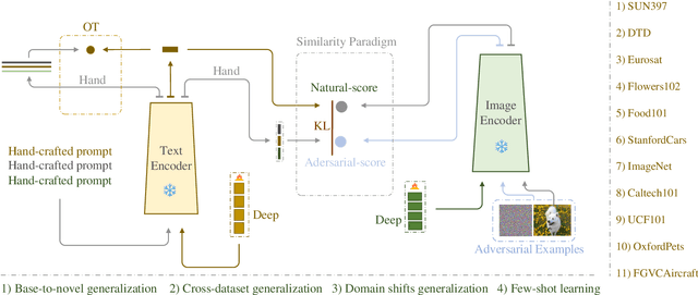 Figure 2 for A Similarity Paradigm Through Textual Regularization Without Forgetting