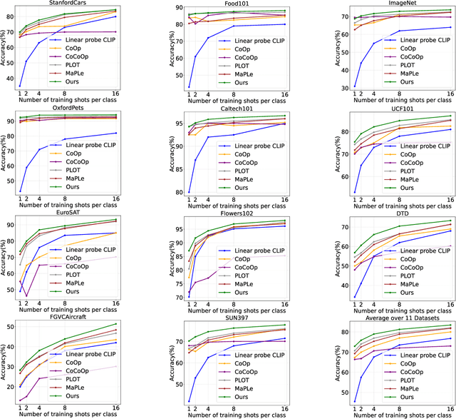 Figure 3 for A Similarity Paradigm Through Textual Regularization Without Forgetting