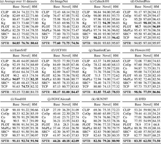 Figure 4 for A Similarity Paradigm Through Textual Regularization Without Forgetting