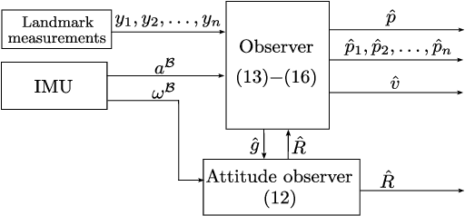 Figure 1 for Nonlinear Observer Design for Landmark-Inertial Simultaneous Localization and Mapping