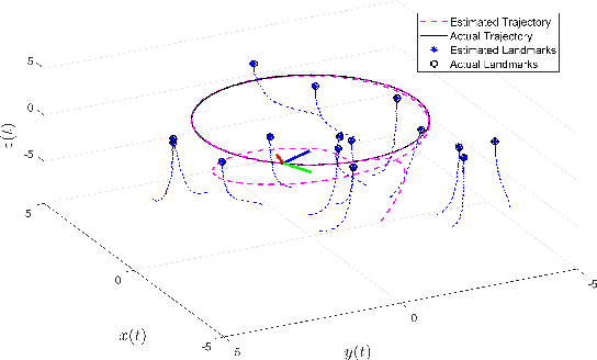 Figure 3 for Nonlinear Observer Design for Landmark-Inertial Simultaneous Localization and Mapping