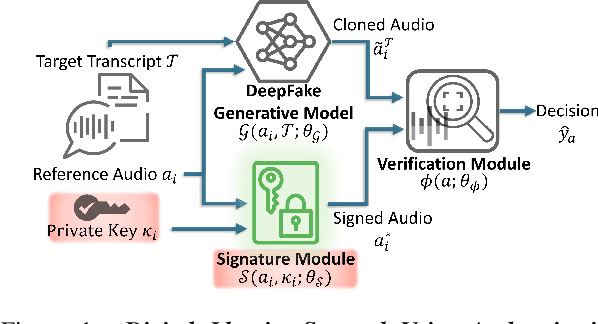 Figure 1 for SecureSpectra: Safeguarding Digital Identity from Deep Fake Threats via Intelligent Signatures