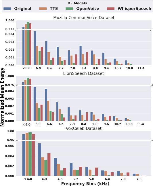 Figure 4 for SecureSpectra: Safeguarding Digital Identity from Deep Fake Threats via Intelligent Signatures