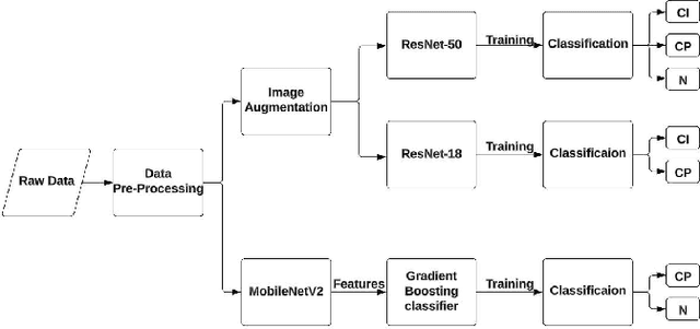 Figure 1 for Pneumonia Diagnosis through pixels -- A Deep Learning Model for detection and classification