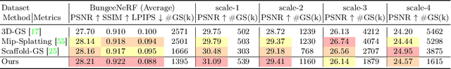 Figure 4 for Octree-GS: Towards Consistent Real-time Rendering with LOD-Structured 3D Gaussians