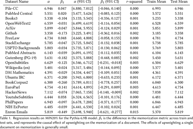 Figure 2 for Interrogating LLM design under a fair learning doctrine