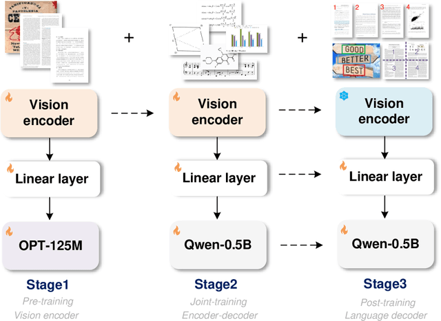 Figure 3 for General OCR Theory: Towards OCR-2.0 via a Unified End-to-end Model
