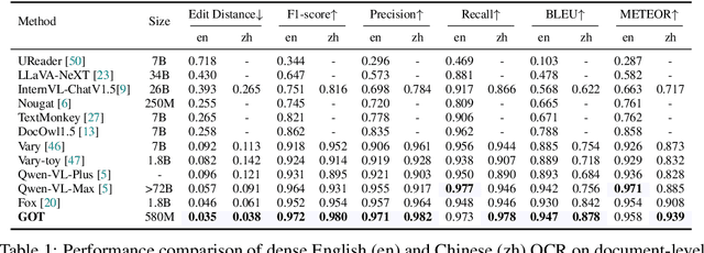 Figure 2 for General OCR Theory: Towards OCR-2.0 via a Unified End-to-end Model