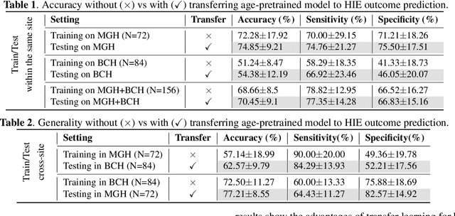 Figure 2 for AGE2HIE: Transfer Learning from Brain Age to Predicting Neurocognitive Outcome for Infant Brain Injury