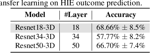 Figure 3 for AGE2HIE: Transfer Learning from Brain Age to Predicting Neurocognitive Outcome for Infant Brain Injury