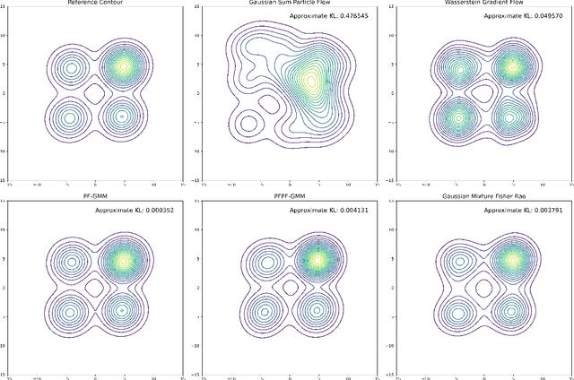 Figure 3 for Variational Formulation of the Particle Flow Particle Filter