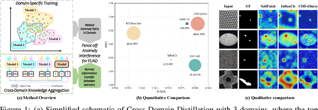 Figure 1 for Fence off Anomaly Interference: Cross-Domain Distillation for Fully Unsupervised Anomaly Detection