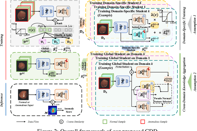 Figure 3 for Fence off Anomaly Interference: Cross-Domain Distillation for Fully Unsupervised Anomaly Detection