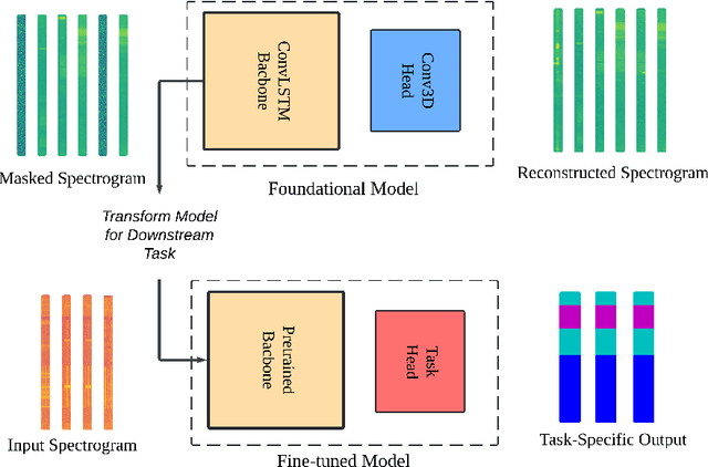 Figure 3 for Self-Supervised Radio Pre-training: Toward Foundational Models for Spectrogram Learning