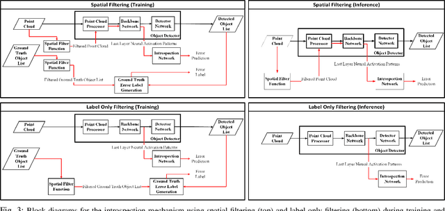 Figure 3 for Integrity Monitoring of 3D Object Detection in Automated Driving Systems using Raw Activation Patterns and Spatial Filtering