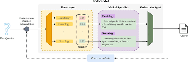 Figure 1 for SOLVE-Med: Specialized Orchestration for Leading Vertical Experts across Medical Specialties