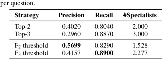 Figure 3 for SOLVE-Med: Specialized Orchestration for Leading Vertical Experts across Medical Specialties