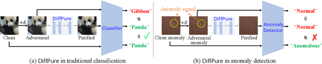 Figure 1 for Adversarially Robust Industrial Anomaly Detection Through Diffusion Model