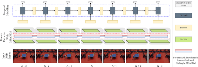 Figure 3 for Multi-Scale Attention and Gated Shifting for Fine-Grained Event Spotting in Videos