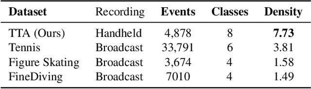 Figure 2 for Multi-Scale Attention and Gated Shifting for Fine-Grained Event Spotting in Videos
