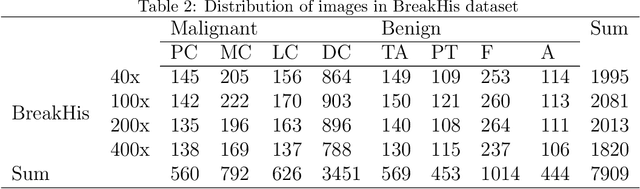 Figure 4 for Multi-stages attention Breast cancer classification based on nonlinear spiking neural P neurons with autapses