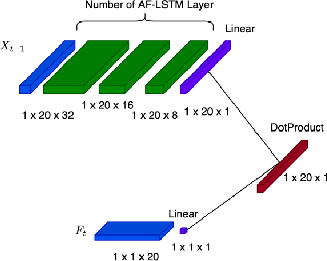 Figure 3 for An Attention Free Conditional Autoencoder For Anomaly Detection in Cryptocurrencies