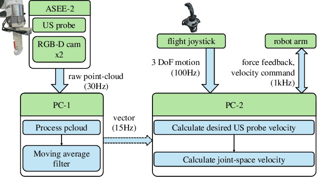 Figure 3 for A-SEE2.0: Active-Sensing End-Effector for Robotic Ultrasound Systems with Dense Contact Surface Perception Enabled Probe Orientation Adjustment